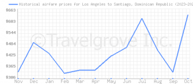 Price overview for flights from Los Angeles to Santiago, Dominican Republic