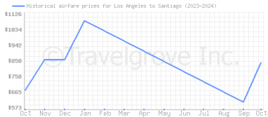 Price overview for flights from Los Angeles to Santiago