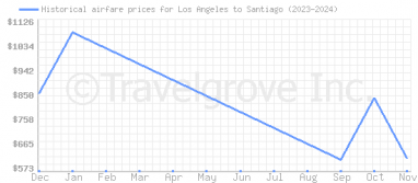 Price overview for flights from Los Angeles to Santiago