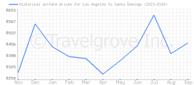 Price overview for flights from Los Angeles to Santo Domingo