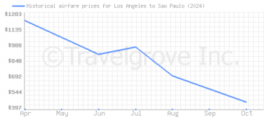 Price overview for flights from Los Angeles to Sao Paulo