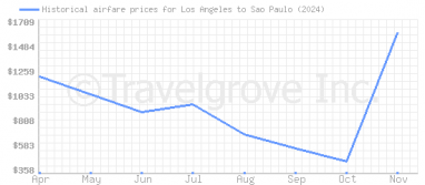 Price overview for flights from Los Angeles to Sao Paulo