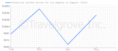 Price overview for flights from Los Angeles to Sapporo