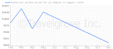 Price overview for flights from Los Angeles to Sapporo