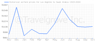 Price overview for flights from Los Angeles to Saudi Arabia