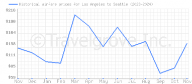 Price overview for flights from Los Angeles to Seattle