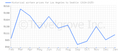 Price overview for flights from Los Angeles to Seattle