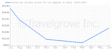 Price overview for flights from Los Angeles to Seoul