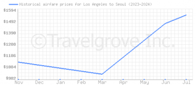 Price overview for flights from Los Angeles to Seoul