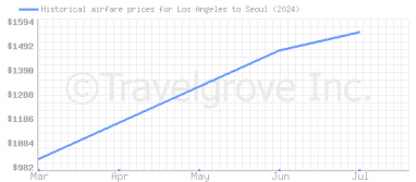 Price overview for flights from Los Angeles to Seoul