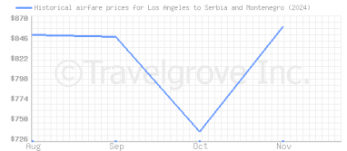 Price overview for flights from Los Angeles to Serbia and Montenegro