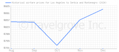 Price overview for flights from Los Angeles to Serbia and Montenegro