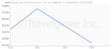 Price overview for flights from Los Angeles to Seychelles