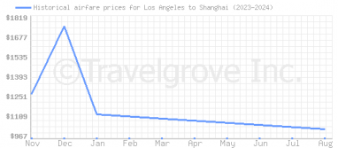 Price overview for flights from Los Angeles to Shanghai