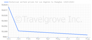 Price overview for flights from Los Angeles to Shanghai