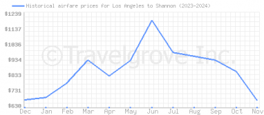 Price overview for flights from Los Angeles to Shannon