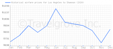 Price overview for flights from Los Angeles to Shannon