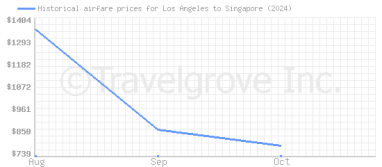 Price overview for flights from Los Angeles to Singapore