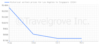 Price overview for flights from Los Angeles to Singapore