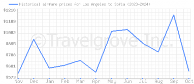 Price overview for flights from Los Angeles to Sofia