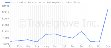 Price overview for flights from Los Angeles to Sofia