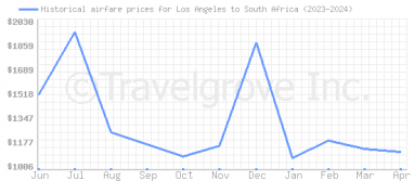 Price overview for flights from Los Angeles to South Africa