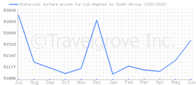 Price overview for flights from Los Angeles to South Africa