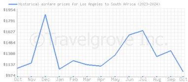 Price overview for flights from Los Angeles to South Africa