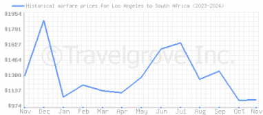 Price overview for flights from Los Angeles to South Africa