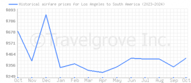 Price overview for flights from Los Angeles to South America