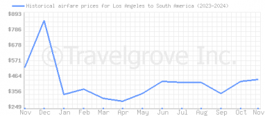 Price overview for flights from Los Angeles to South America