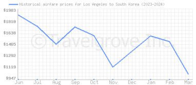 Price overview for flights from Los Angeles to South Korea