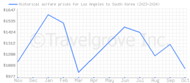 Price overview for flights from Los Angeles to South Korea