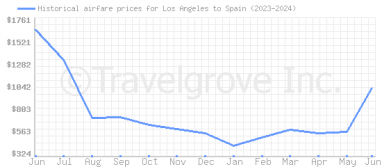 Price overview for flights from Los Angeles to Spain