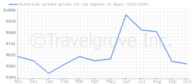 Price overview for flights from Los Angeles to Spain