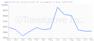 Price overview for flights from Los Angeles to Spain