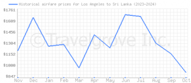 Price overview for flights from Los Angeles to Sri Lanka