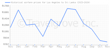 Price overview for flights from Los Angeles to Sri Lanka