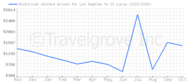 Price overview for flights from Los Angeles to St Lucia