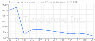 Price overview for flights from Los Angeles to St. Lucia