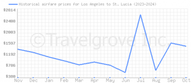 Price overview for flights from Los Angeles to St. Lucia