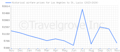 Price overview for flights from Los Angeles to St. Lucia