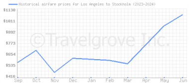 Price overview for flights from Los Angeles to Stockholm