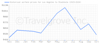 Price overview for flights from Los Angeles to Stockholm