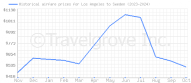 Price overview for flights from Los Angeles to Sweden