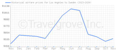 Price overview for flights from Los Angeles to Sweden