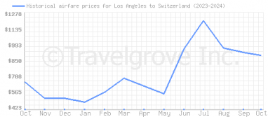 Price overview for flights from Los Angeles to Switzerland