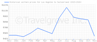 Price overview for flights from Los Angeles to Switzerland