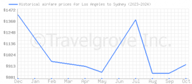 Price overview for flights from Los Angeles to Sydney