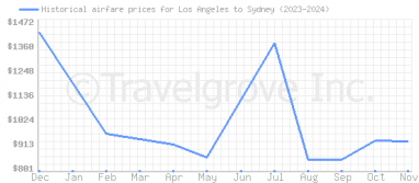 Price overview for flights from Los Angeles to Sydney